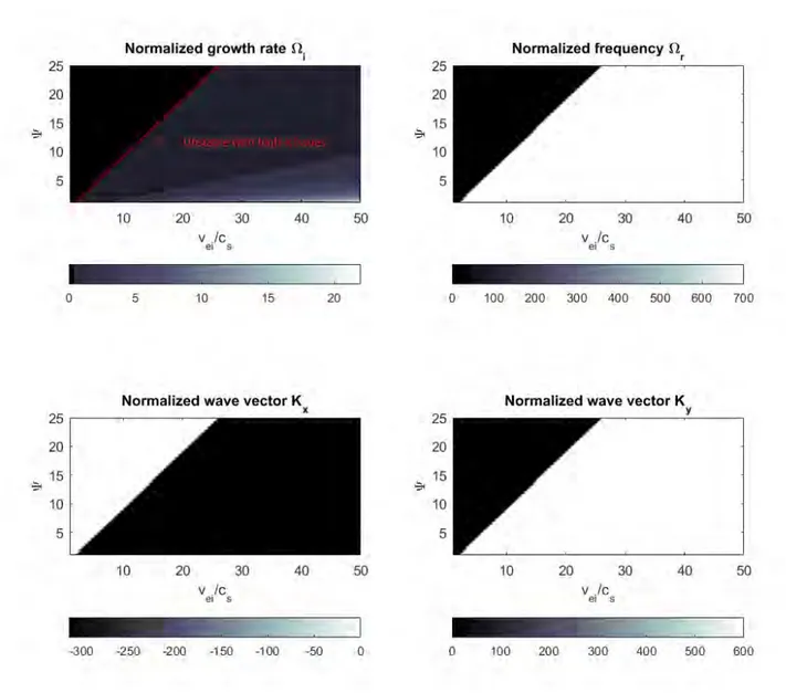 Figure 4.8 – The Farley Buneman normalized growth rate, frequency and wave numbers on the normalized (ψ, V norm = v ei /c s ) plane, as defined in (4.59) and (4.60) respectively, representative of the stability criteria.