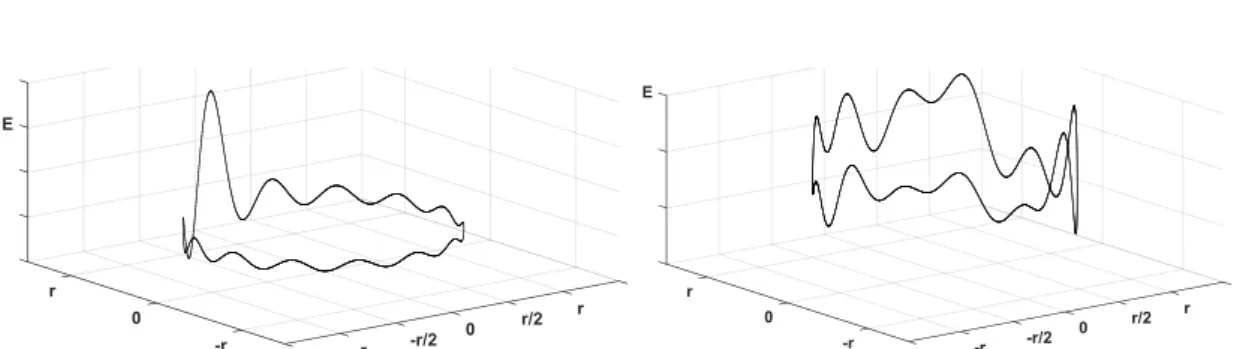 Fig 2. A) Signal impulsionnel résultant de l’addition de modes possédant une relation de phase 