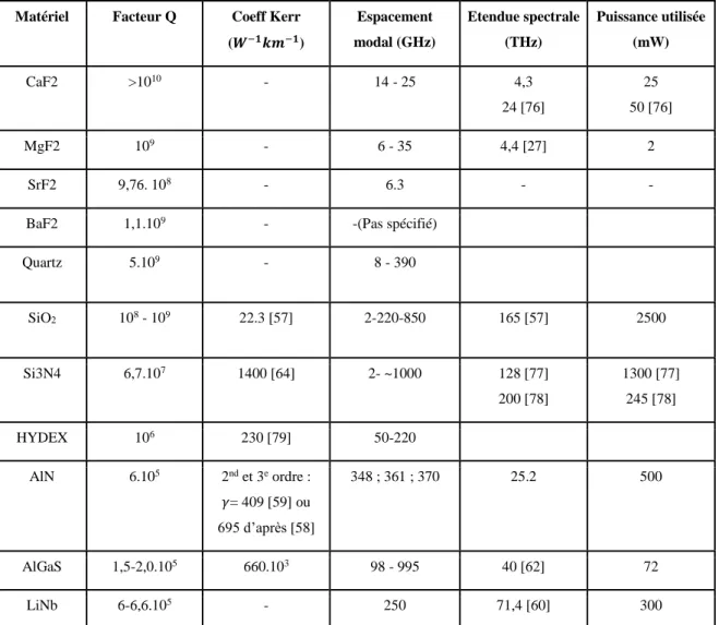 Tableau 1. Caractéristiques des différentes plateformes de génération de peignes Kerr  