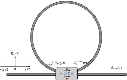 Fig 1. Schéma d’un résonateur optique circulaire. La région de couplage est caractérisée par les 