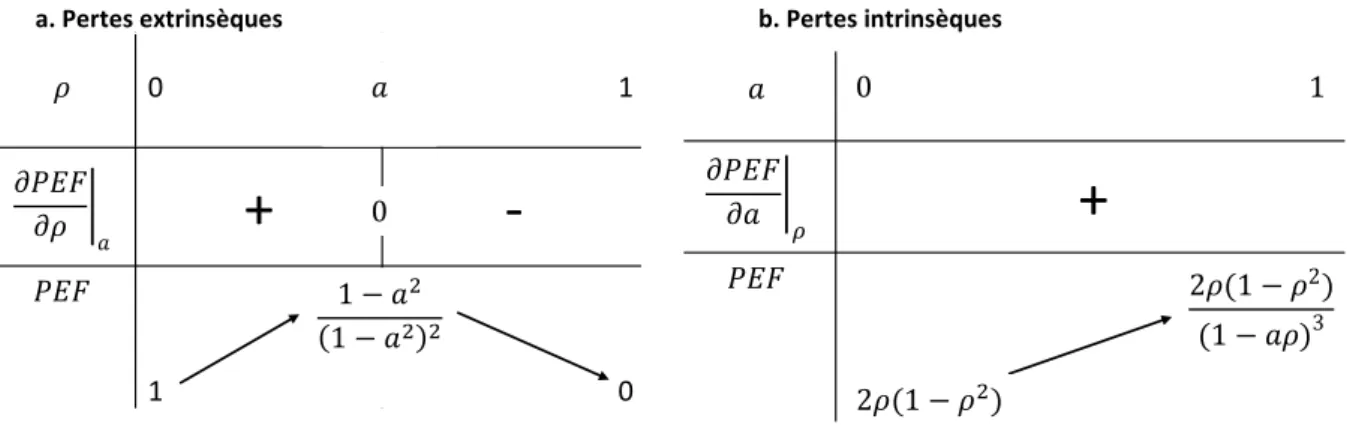 Fig 4.a. Tableau de variation de  