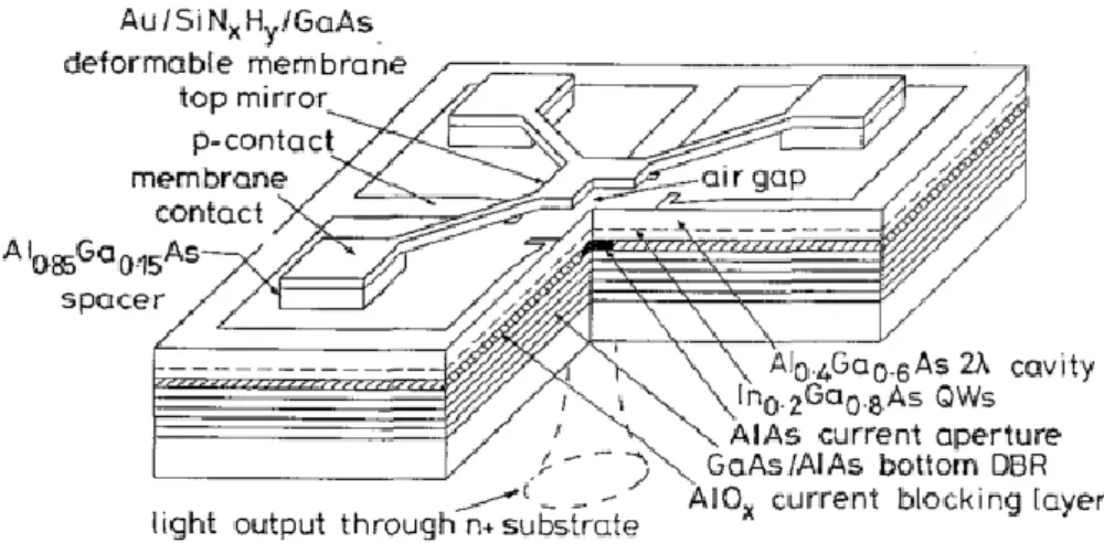 Figure I-15 : Schéma de la structure MEMS-VCSEL avec miroir hybride publiée par A. Larsson et al
