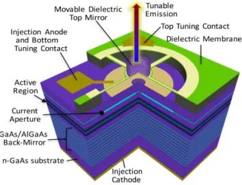Figure I-19 : Schéma du composant MEMS-VCSEL à pompage électrique à 850 nm développé par  Praevium Research [52]