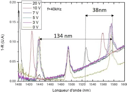 Figure II-43 :Spectres de réflectivité du filtre Perminex à 1,55 µm pour une tension appliquée de 0 à  20 V à 40 kHz 