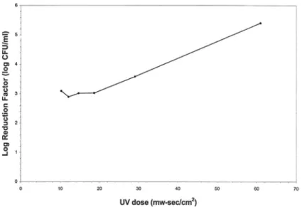 Figure 3 : Effets des radiations UV (254 nm) sur la décontamination de cidre non  pasteurisé contenant des Escherichia coli (O157 :H7) en fonction de la dose en UV 