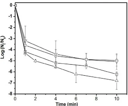 Figure 4 : Comparaison de différents procédés d’AOP dans la décontamination d’eau  contenant une souche d’Escherichia coli : O 3  (rond), H 2 O 2  (carré), O 3  et TiO 2  (triangle 