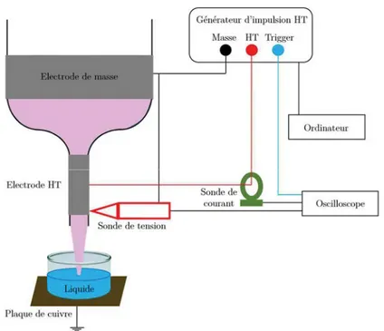 Figure 23 : Schéma du dispositif expérimental pour effectuer les mesures électriques. 