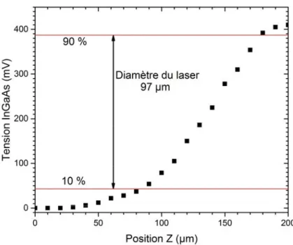 Figure 32 : Diamètre du laser au centre du jet de plasma, calculé entre 10 et 90% de  son intensité maximale selon l’axe Z