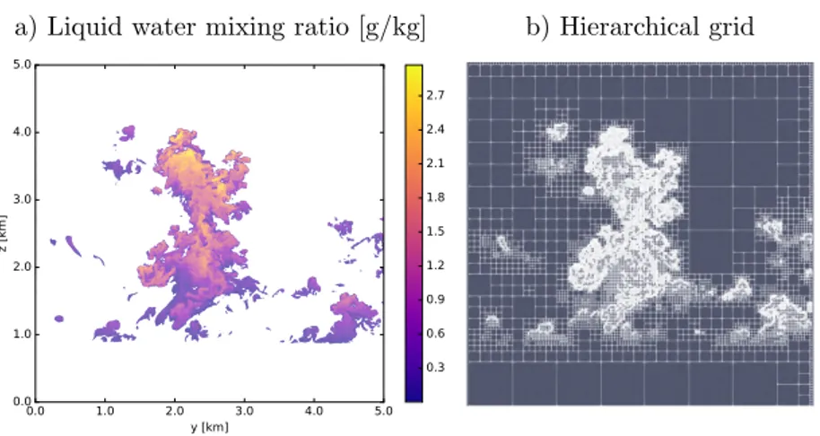 Figure 4.9 – Vertical cross subsections of a) liquid water mixing ratio from a highly resolved hetero- hetero-geneous cloud field from a Large Eddy Simulation, and b) the hierarchical grid that was built from it