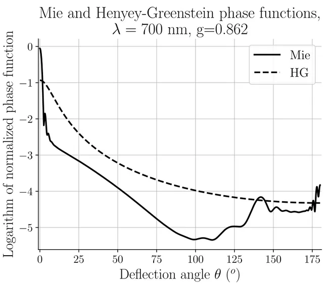 Figure 1.2 – Fonctions de phase de Mie et de Henyey-Greenstein à la longueur d’onde λ = 700nm, en fonction de l’angle de déflexion θ