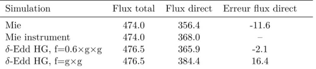 Table 4.2 – Flux totaux et directs en W.m −2 , intégrés sur une journée. L’erreur sur le flux direct est définie par rapport à la simulation de contrôle, Mie instrument.