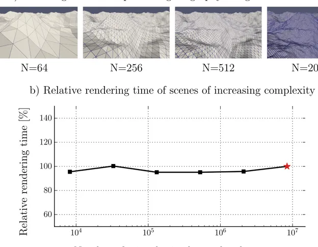 Figure 4.7 – Scenes with ground surfaces of increasing complexity are rendered to illustrate the in- in-sensitivity of computing times to the resolution of the surface