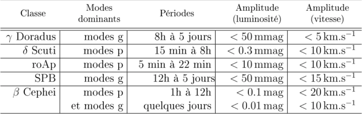 Table 1.1  Caractéristiques des oscillations dans les pulsateurs clas- clas-siques. On se retreint aux étoiles de la séquence principale (voir Fig