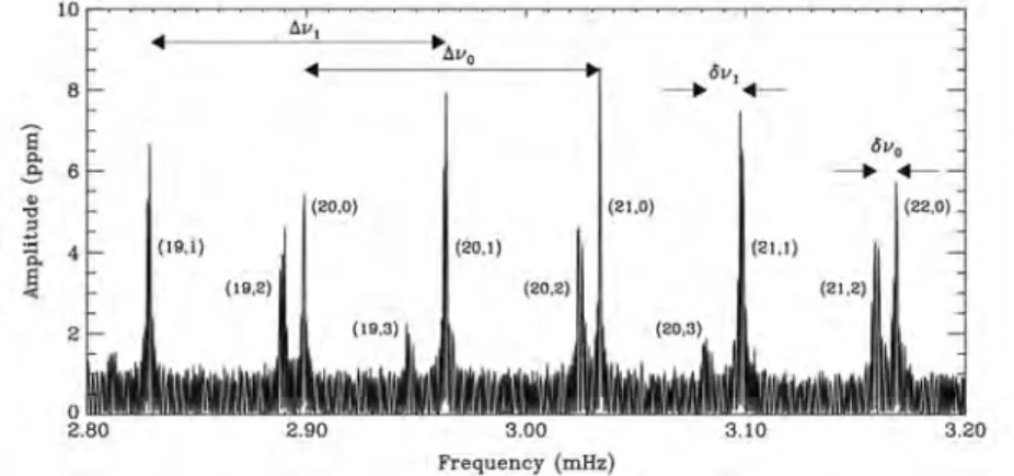 Figure 1.2  Spectre en fréquence des variations de vitesse radiales observées avec le satellite SOHO ( Domingo et al