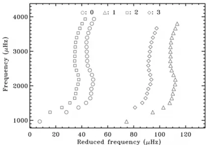 Figure 1.3  Diagramme échelle pour des fréquences observées dans le Soleil à partir de ν 0 = 830µH z pour ∆ ν = 135µH z 
