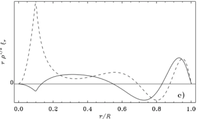 Figure 1.7  Comportement radial de deux modes mixtes résultant du rapprochement en fréquence entre un mode p et un mode g