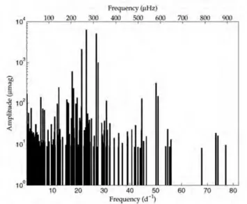 Figure 1.8  Spectre d'oscillation de la δ Scuti HD 174966 observée avec CoRoT après extraction des fréquences et des amplitudes
