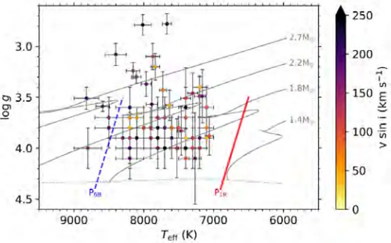 Figure 1.9  δ Scuti observées par Kepler et positionnées dans un diagramme HR. Les lignes bleue et rouge correspondent aux bords de la bande d'instabilité d'après Dupret et al