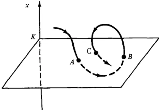 Figure 2.1  Intersection d'une trajectoire avec la section de Poincaré x = cst . Seuls les points A et C traversant la section de Poincaré vers