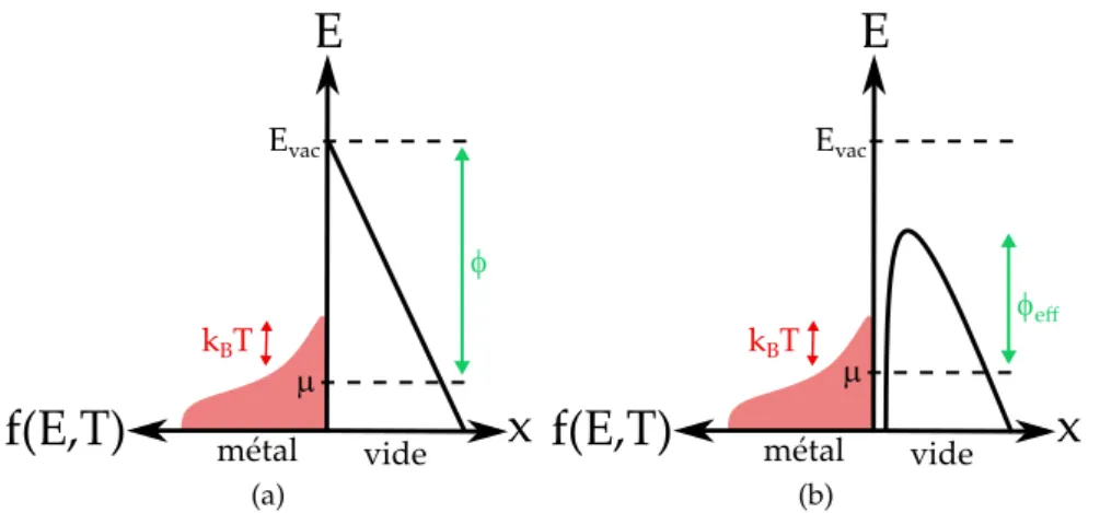 Figure 1.3 – Schéma de la barrière de potentiel vue par un électron à la surface métal/vide