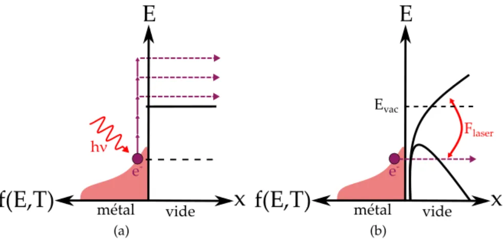 Figure 1.9 – (a) Schéma de l’émission multiphotonique au-dessus du seuil. Le système absorbe plusieurs photons et permet à un électron de dépasser la barrière de potentiel pour être émis
