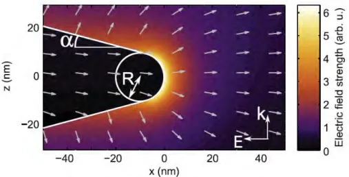 Figure 1.14 – Facteur d’amplification optique du champ pour un laser femtoseconde à 800 nm, 5 fs à l’apex d’une pointe de tungstène de rayon r = 10 nm et d’angle d’ouverture