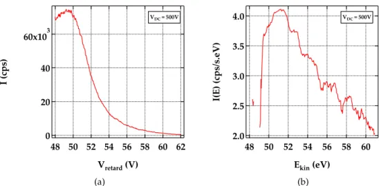 Figure 2.12 – (a) Spectre intégré mesuré en faisant varier la tension de retard V retard autour