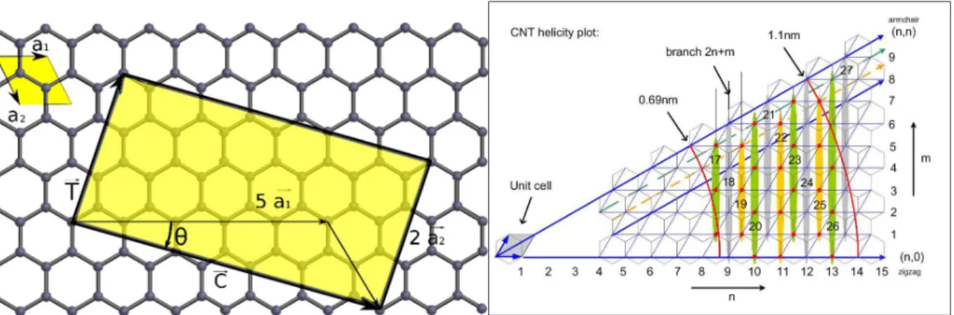 Figure 3 : (a) Représentation de la maille de base d’un nanotube de carbone (5,2) superposé à un feuillet  de graphite