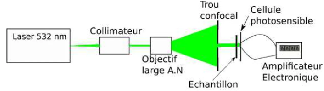 Figure 1 : Schéma de principe du montage utilisé pour la mesure du coefficient de transmission 
