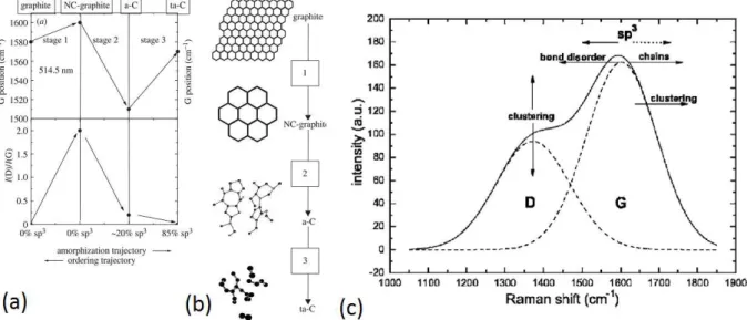 Figure  3  :  Evolution  du  spectre  Raman  de  matériaux  carbonés  en  fonction  du  rapport  sp3/sp2  [6]