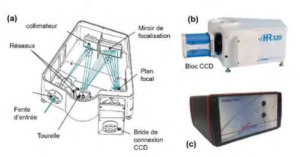 Figure 2.7 – Principe de diffraction par réseau d’un spectromètre de type Czerny-Turner (a), images des spectromètres optiques utilisés dans cette étude : HORIBA Jobin Yvon iHR320 (b) Avaspec-2048-2 (c)