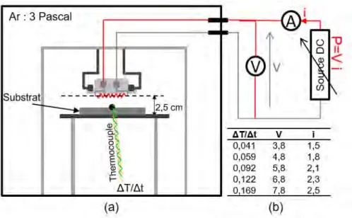 Figure 3.4 – Le dispositif de mesure de la capacité calorifique du système (a) et les résultats de mesure du courant, de la tension et de la variation de la température du substrat en 80 s d’exposition à la température du filament (b).