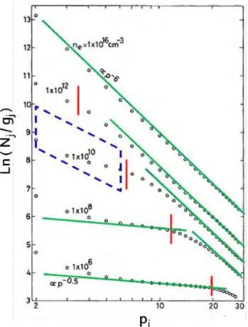 Figure 3.6 – Densité de population des états excités en fonction de p j pour différentes densités électroniques