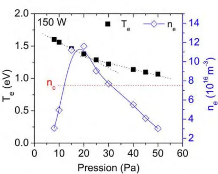 Figure 4.1 – Influence de la variation de la pression sur T e et n e dans le cas d’un plasma d’argon à 150 W (z = 8,5 cm, r= 0)