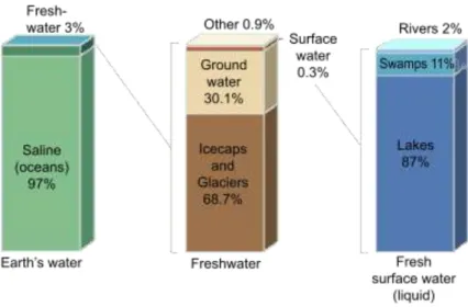 Figure I. 1. Global world distribution of the water resource under different aspects “Source: 