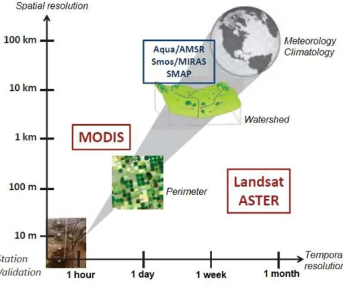 Figure I. 3. Multi-sensor / multi-resolution remote sensing data for crop monitoring and agro-