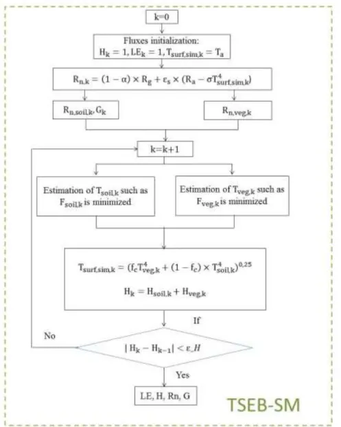 Figure II. 2. Schematic diagram of TSEB-SM model  II.3.2.  Calibration procedure  