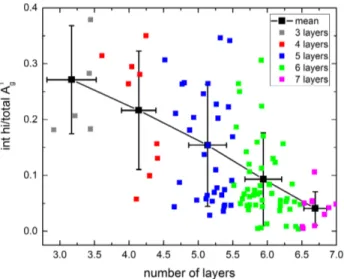 Figure 3.14: Intensity ratio of the high energy peak to the total intensity (sum of the high- and low-energy component intensities) for the A 1