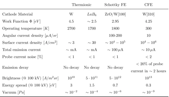 Table 1.1: Characteristics of the principal electron sources used in conventional TEM