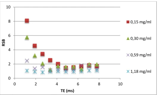 Figure 26 – RSB en fonction du TE (ms) pour 4 concentrations croissantes de  165 Ho, NSA = 1 