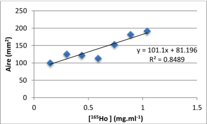 Figure 36 – Aire (mm 2 ) mesurée en fonction de la concentration de  165 Ho pour un TE = 2,49 ms 