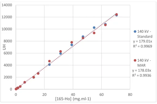 Figure 48 - UH en fonction de la concentration de HoMP, avec et sans MAR active 