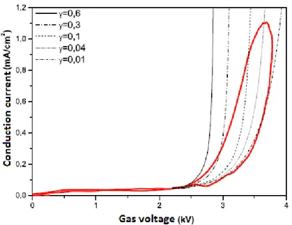 Figure 1-11 The variation of secondary emission coefficient during the whole period of the conduction current [53]