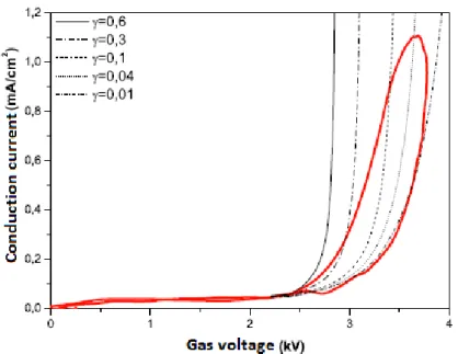 Figure 1-11 The variation of secondary emission coefficient during the whole period of the conduction current [53]
