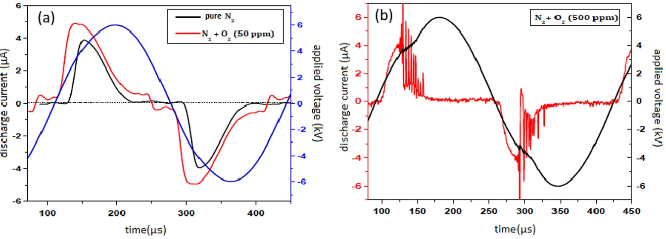 Figure 1-12 Comparison of the discharge current for the same condition (Va=12 kV pp , f=2 kHz) in (a) high purity nitrogen and 