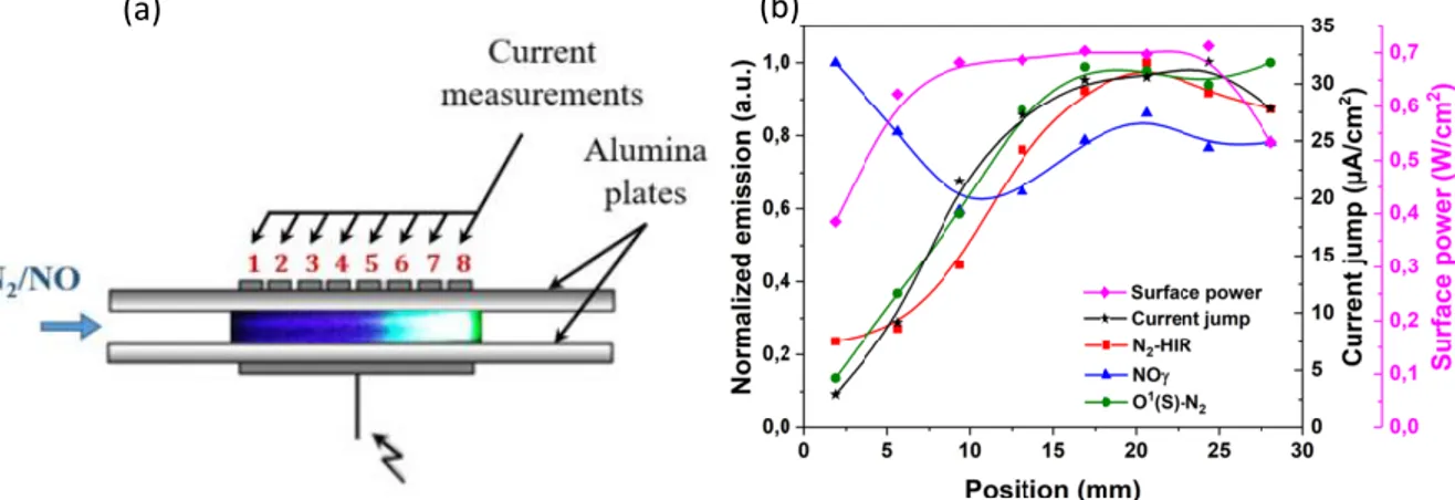 Figure 1-14 (a) Visual aspect of 8 stripes of an APTD; (b) Correlation between the current jump, the surface power and  N 2 -HIR, NOγ, O( 1 S)-N 2  emissions as a function of the position of an APTD