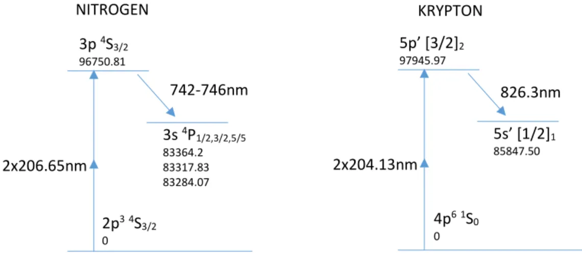 Figure 2-12 Tow-photon excitation schema of nitrogen and krypton. The level energies are given in cm -1
