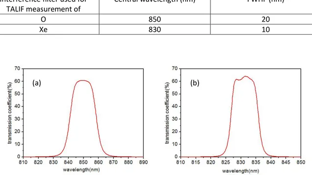 Table 2-3 Characteristics of the interference filter use for TALIF measurements of O and Xe atom 