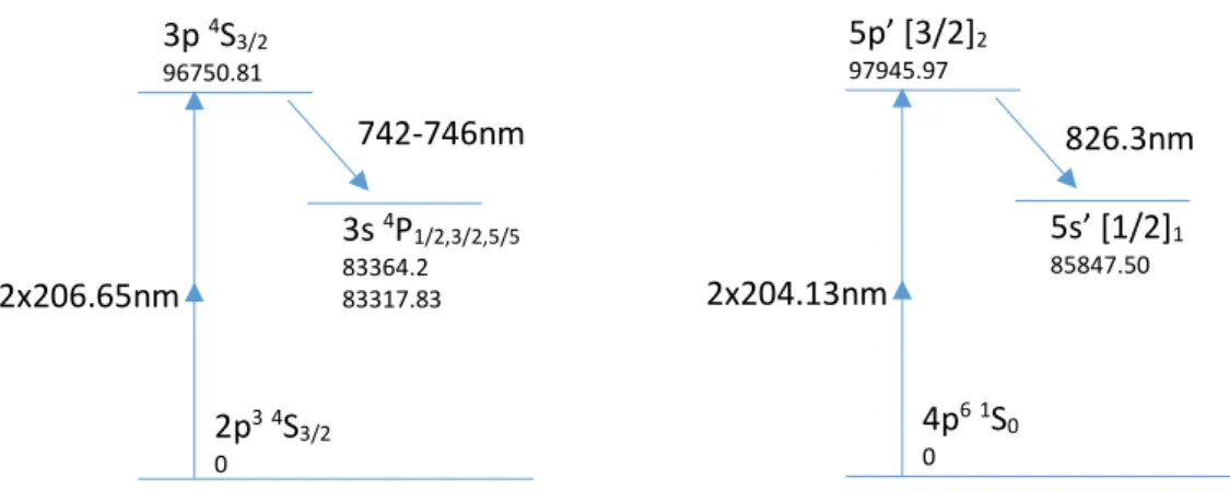 Figure 3-1 Tow-photon excitation schema of nitrogen and krypton. The level energies are given in cm -1