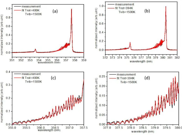 Figure 3-7 OES spectrum of N 2  second positive system, measured at different wavelengths: (a) and (c)-357.5 nm; (b) and (d)-